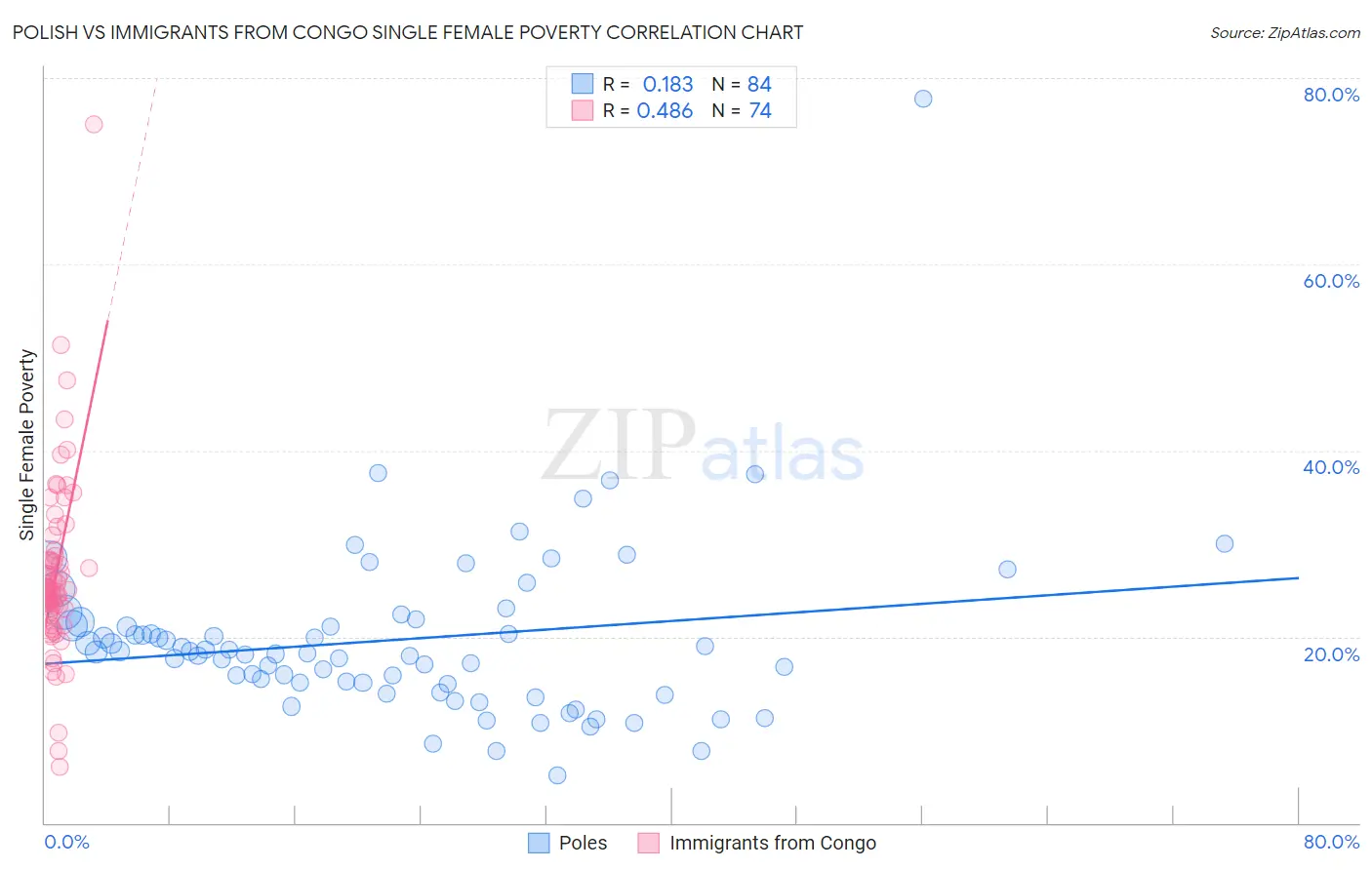 Polish vs Immigrants from Congo Single Female Poverty