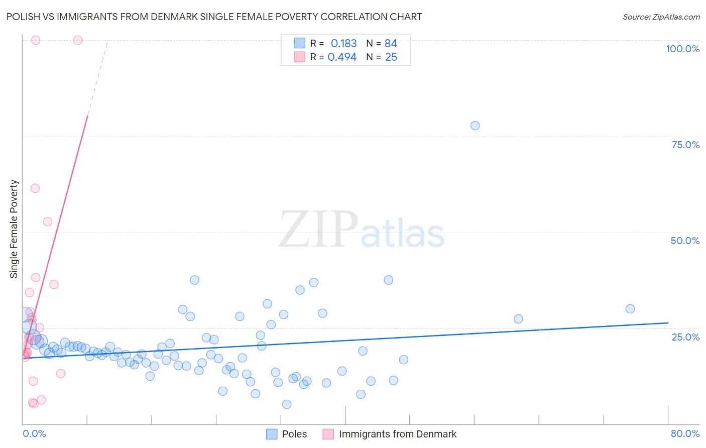 Polish vs Immigrants from Denmark Single Female Poverty