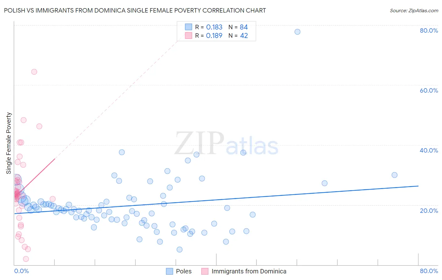 Polish vs Immigrants from Dominica Single Female Poverty