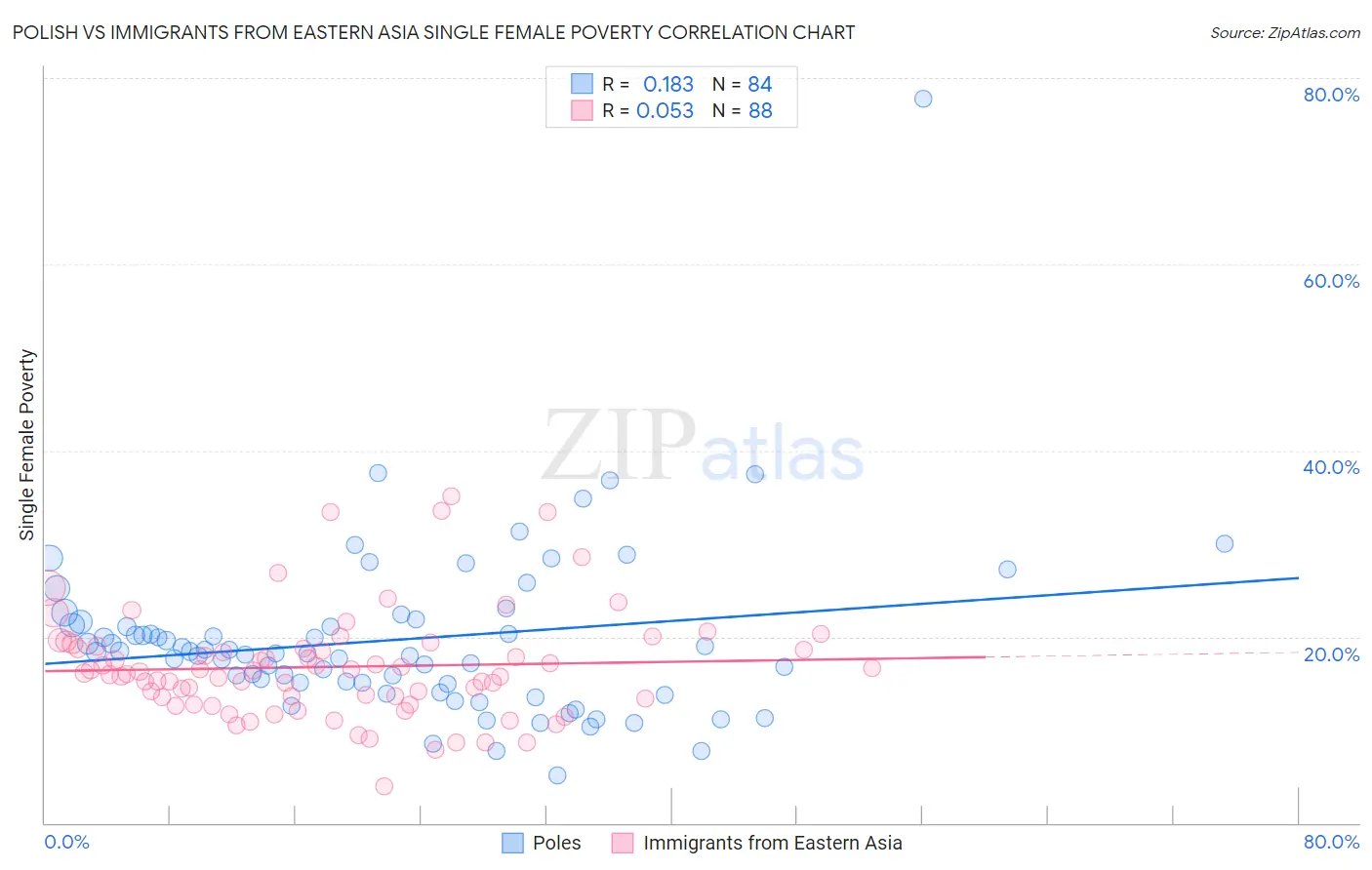 Polish vs Immigrants from Eastern Asia Single Female Poverty