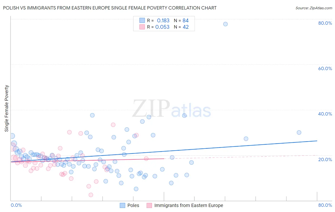 Polish vs Immigrants from Eastern Europe Single Female Poverty
