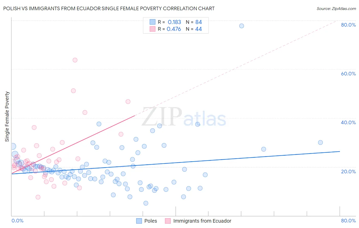 Polish vs Immigrants from Ecuador Single Female Poverty