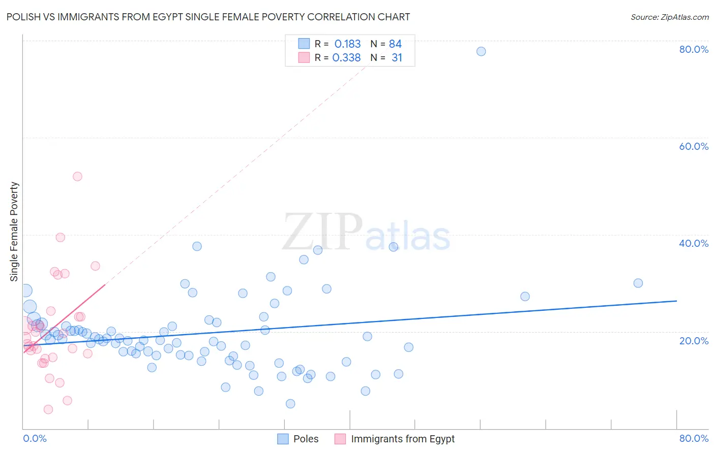 Polish vs Immigrants from Egypt Single Female Poverty