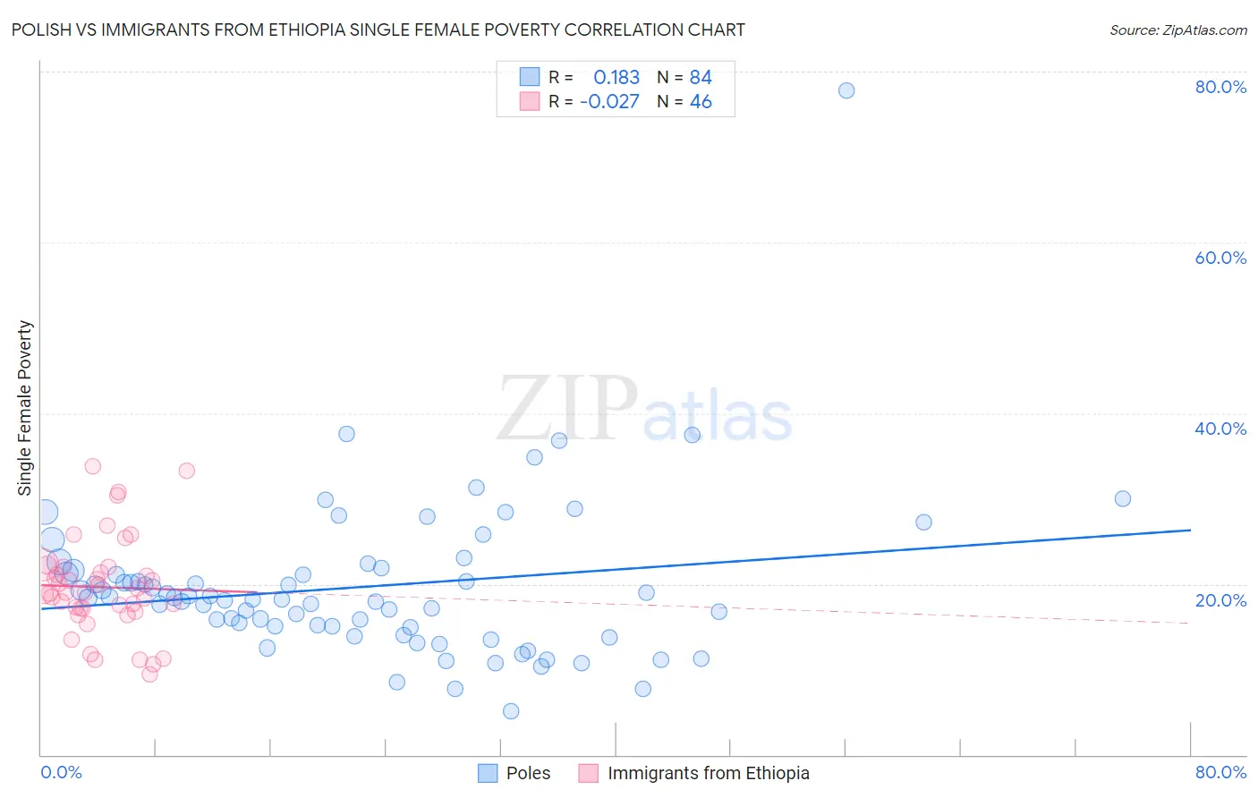 Polish vs Immigrants from Ethiopia Single Female Poverty