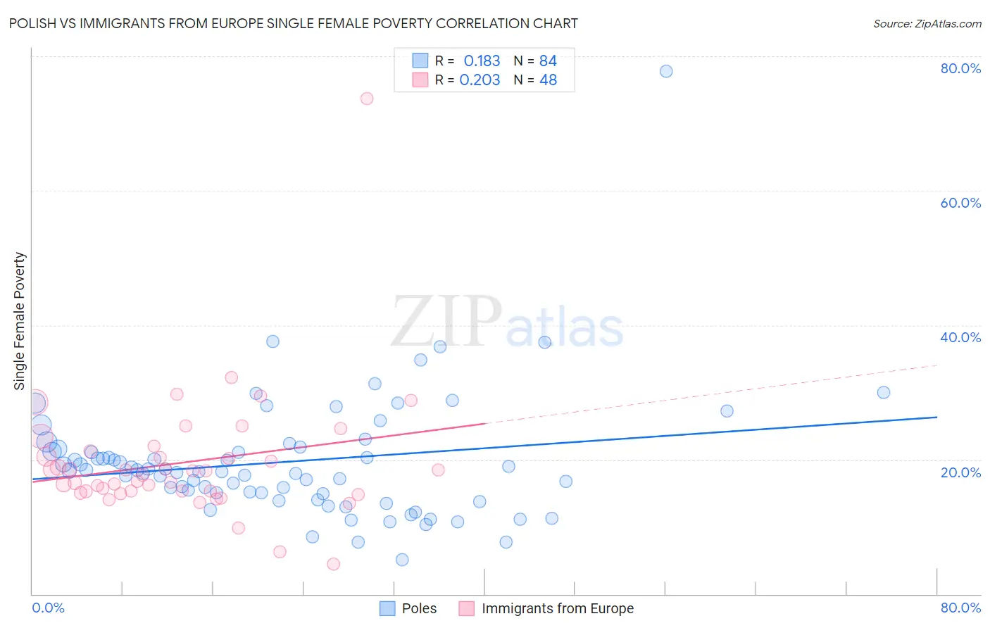 Polish vs Immigrants from Europe Single Female Poverty
