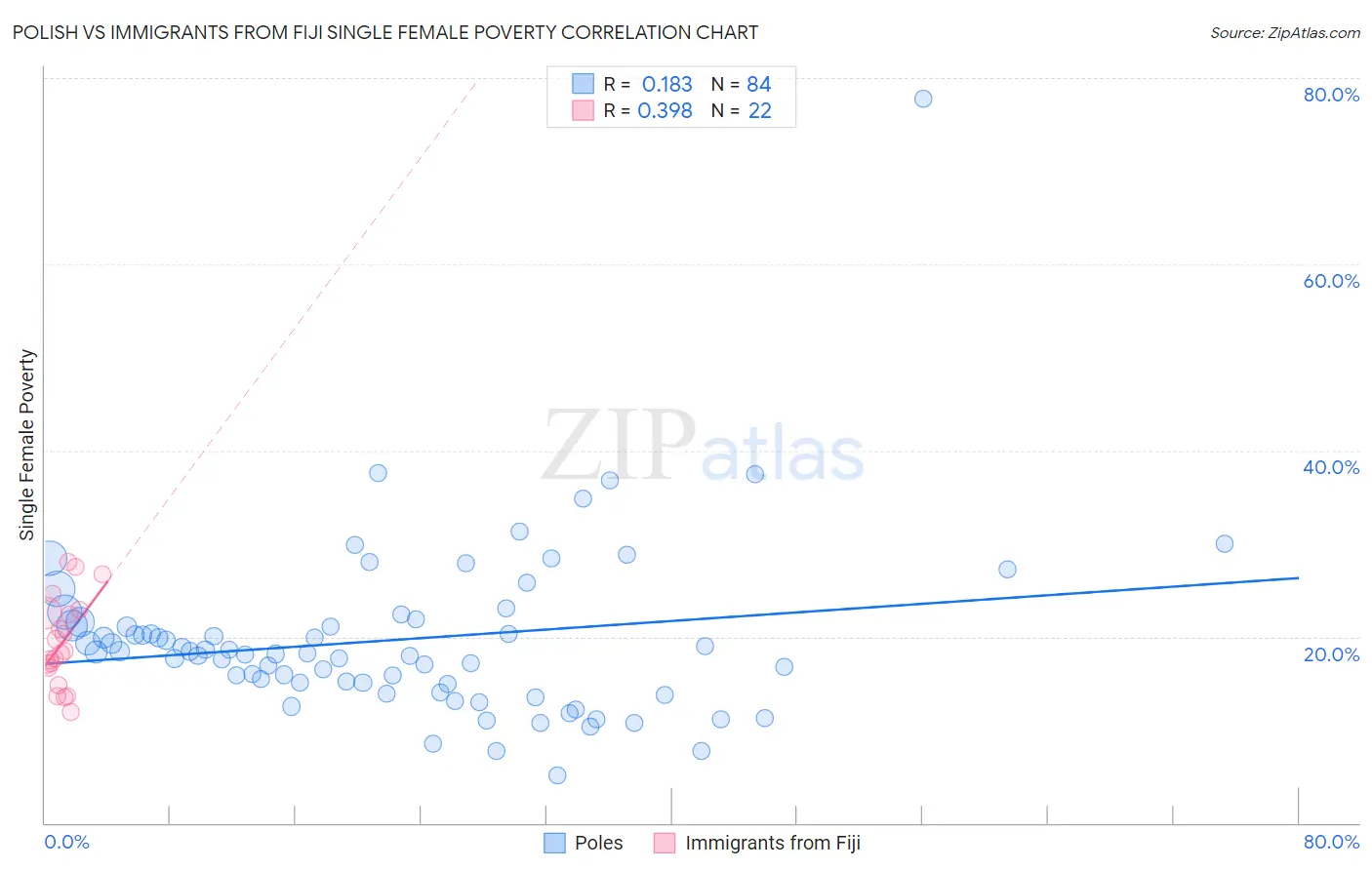 Polish vs Immigrants from Fiji Single Female Poverty