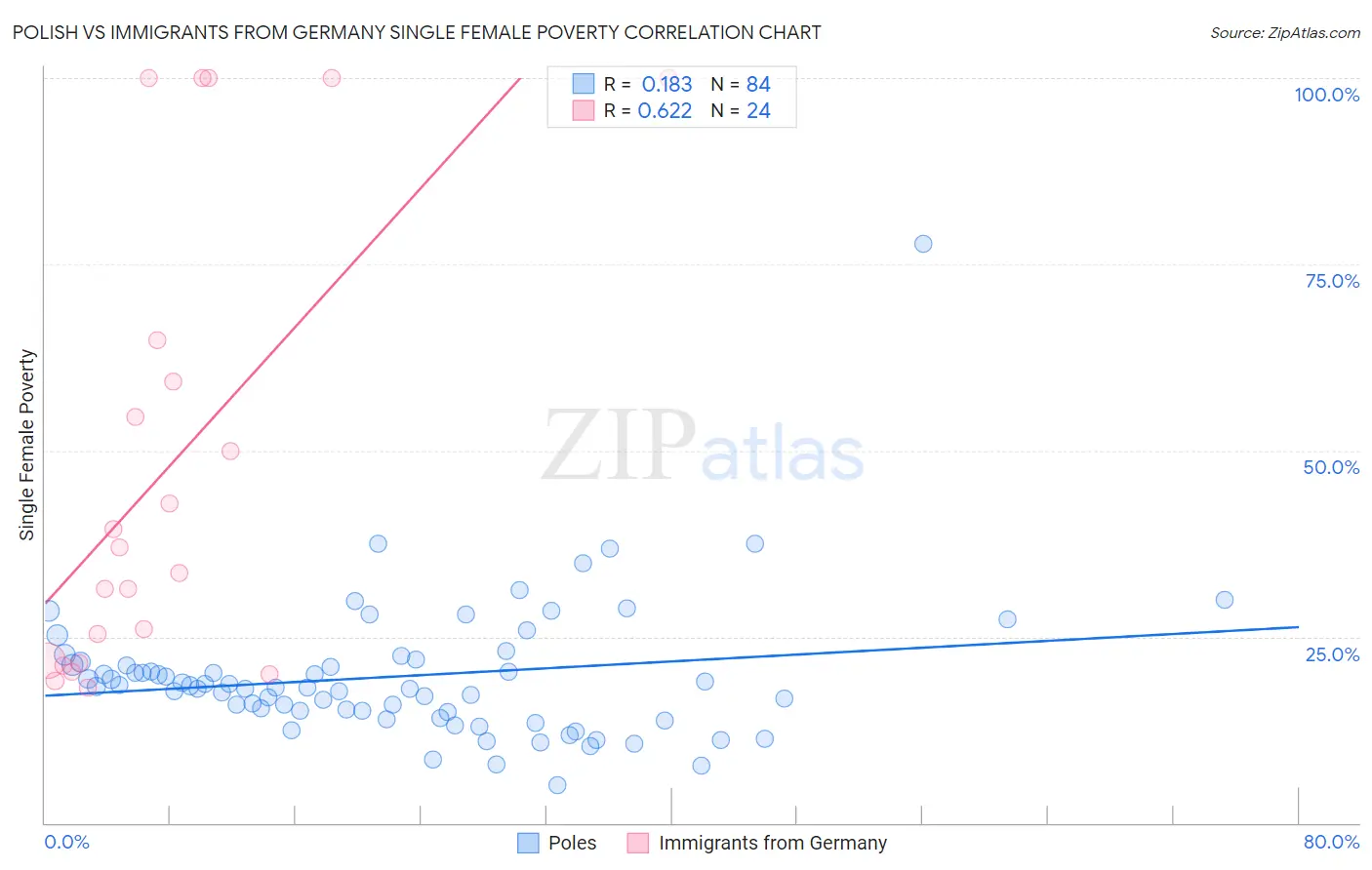 Polish vs Immigrants from Germany Single Female Poverty