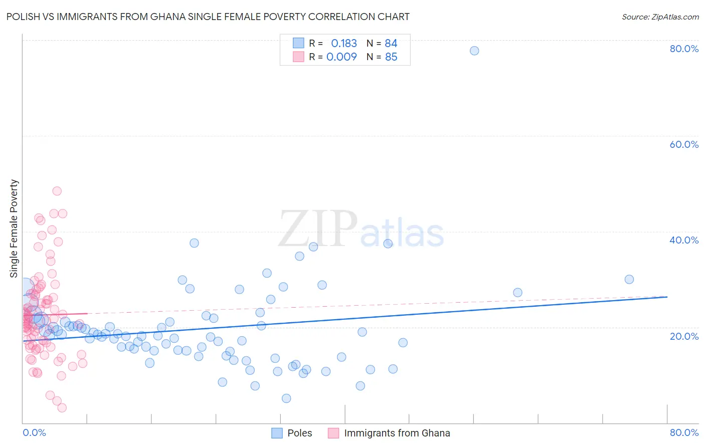 Polish vs Immigrants from Ghana Single Female Poverty