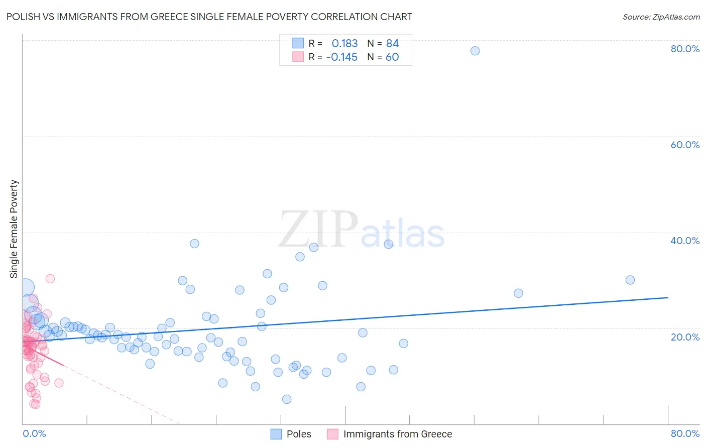Polish vs Immigrants from Greece Single Female Poverty