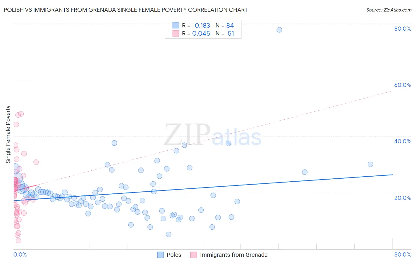 Polish vs Immigrants from Grenada Single Female Poverty