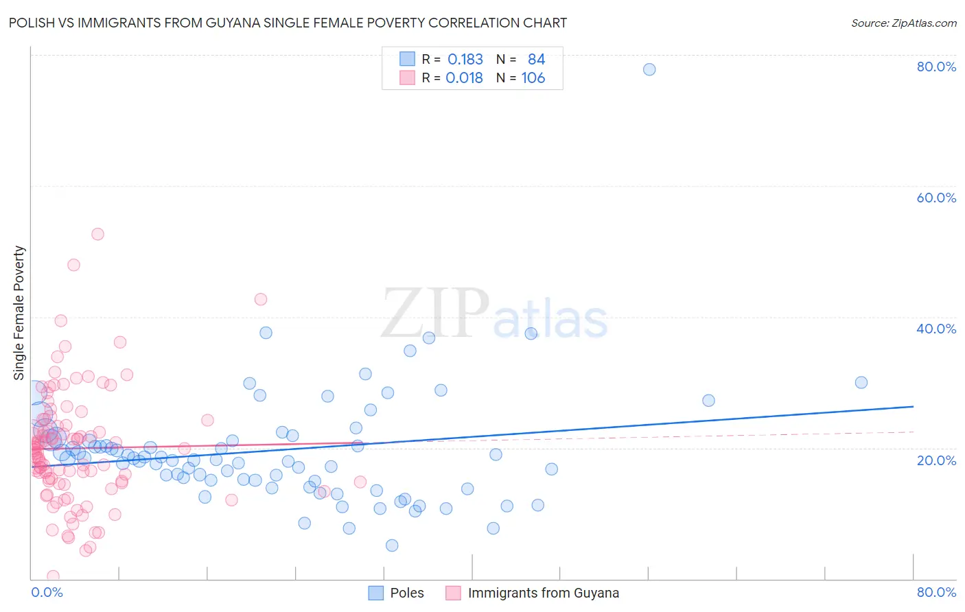 Polish vs Immigrants from Guyana Single Female Poverty