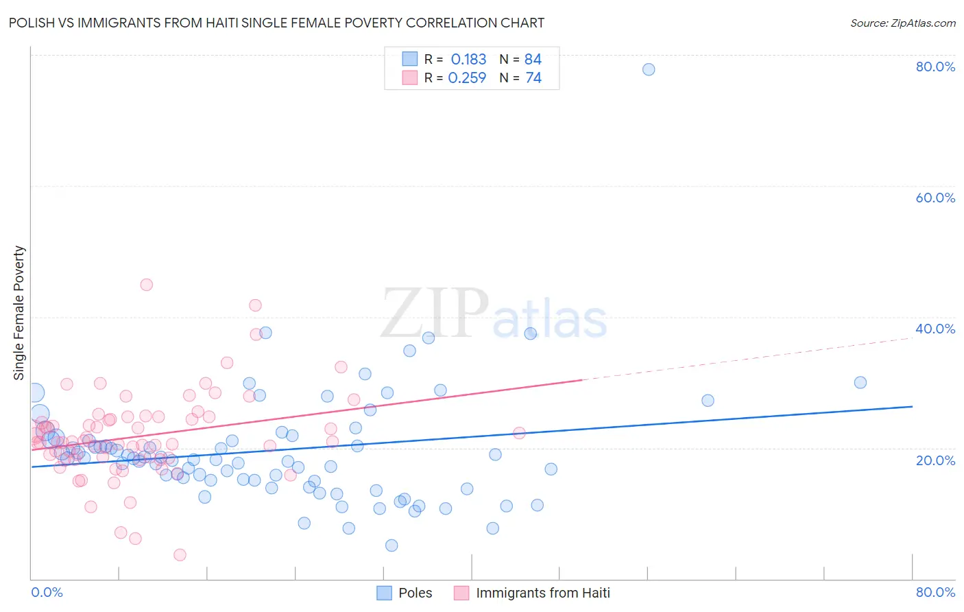 Polish vs Immigrants from Haiti Single Female Poverty