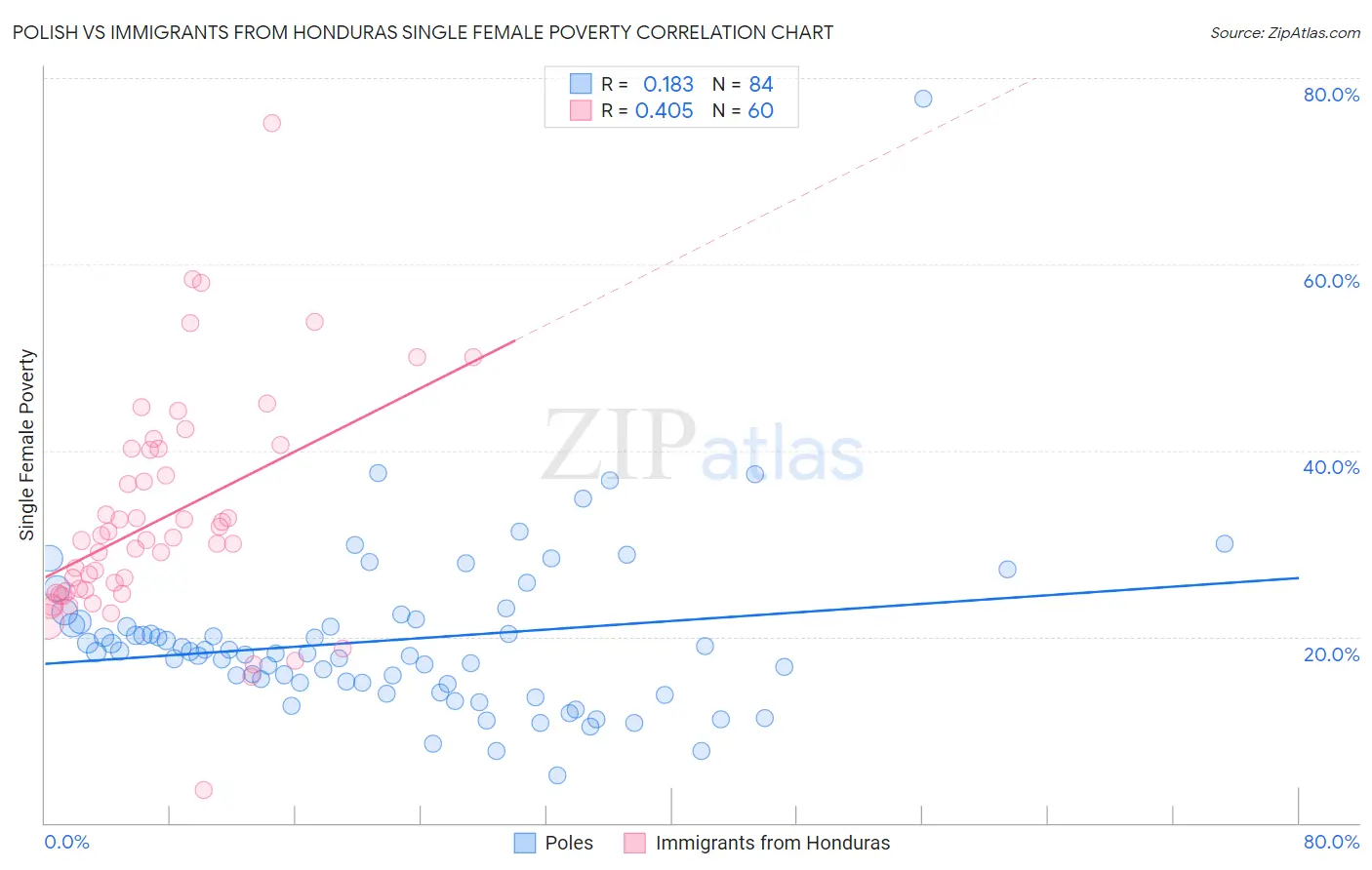 Polish vs Immigrants from Honduras Single Female Poverty