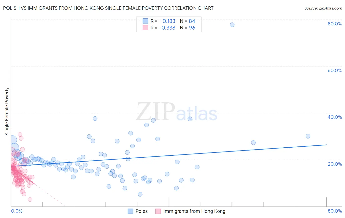 Polish vs Immigrants from Hong Kong Single Female Poverty