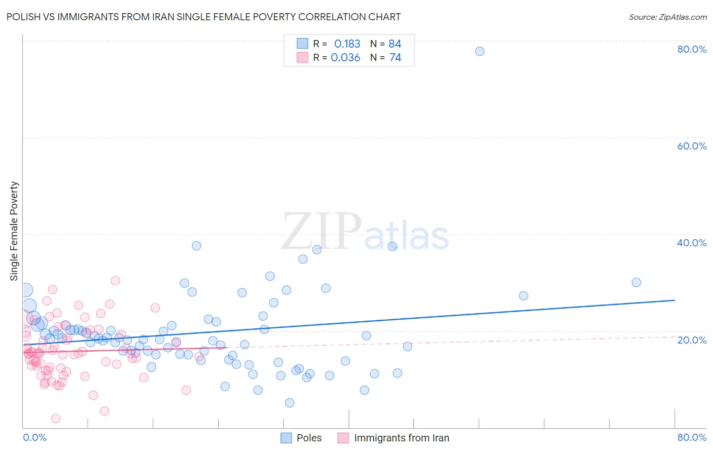 Polish vs Immigrants from Iran Single Female Poverty