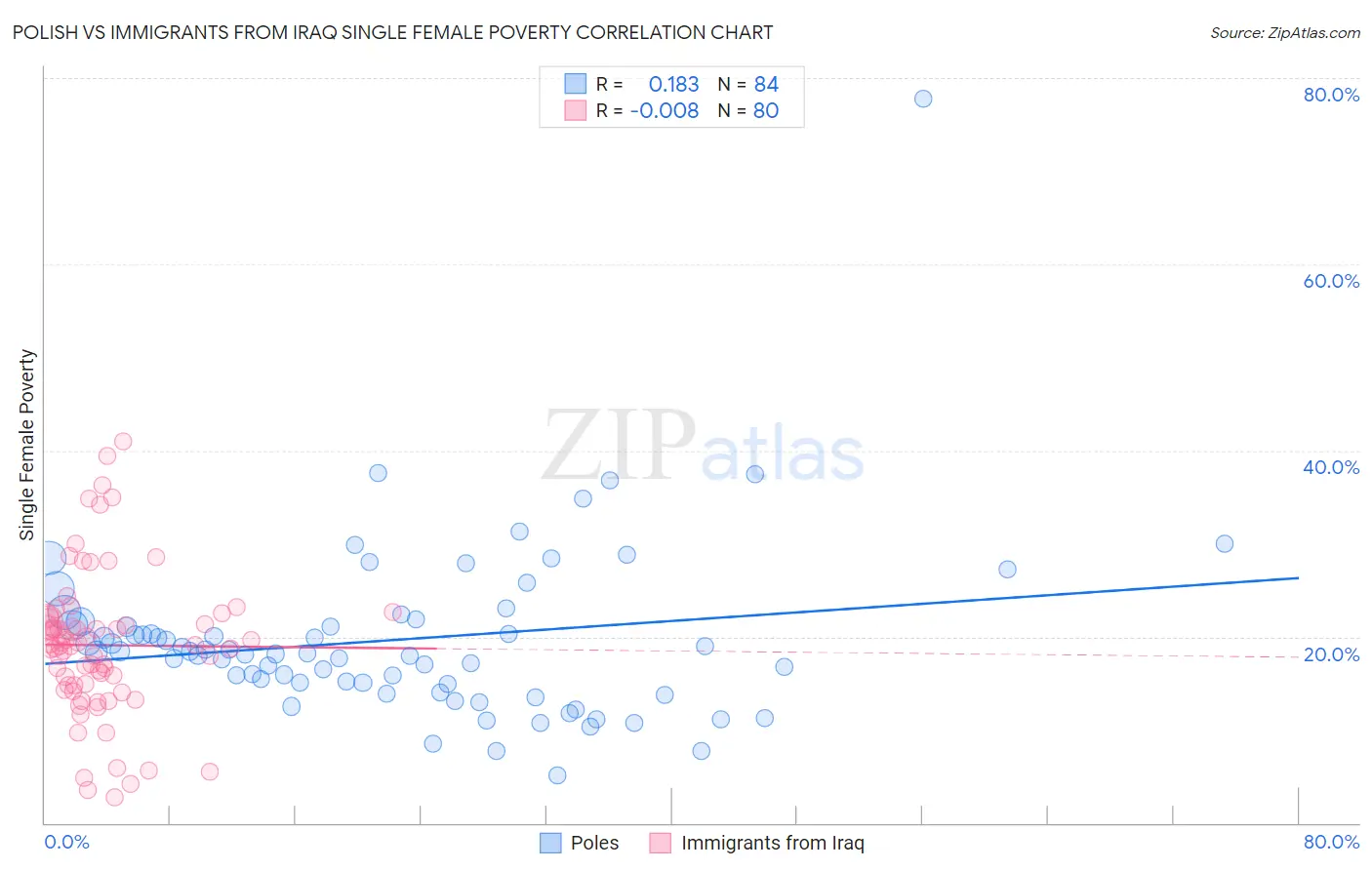 Polish vs Immigrants from Iraq Single Female Poverty