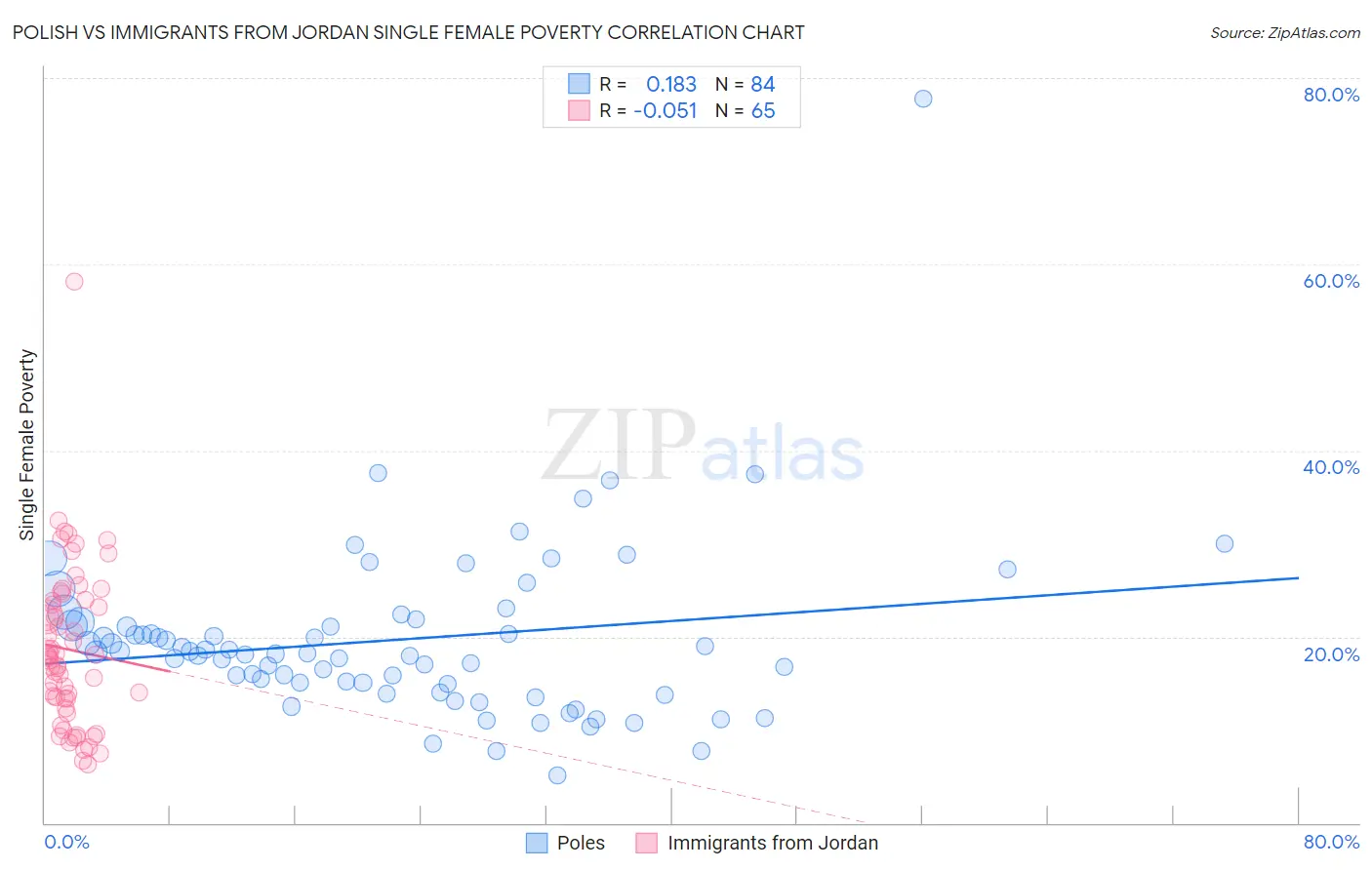 Polish vs Immigrants from Jordan Single Female Poverty