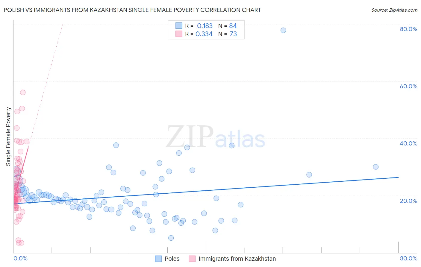 Polish vs Immigrants from Kazakhstan Single Female Poverty