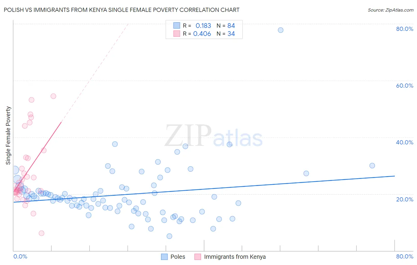 Polish vs Immigrants from Kenya Single Female Poverty