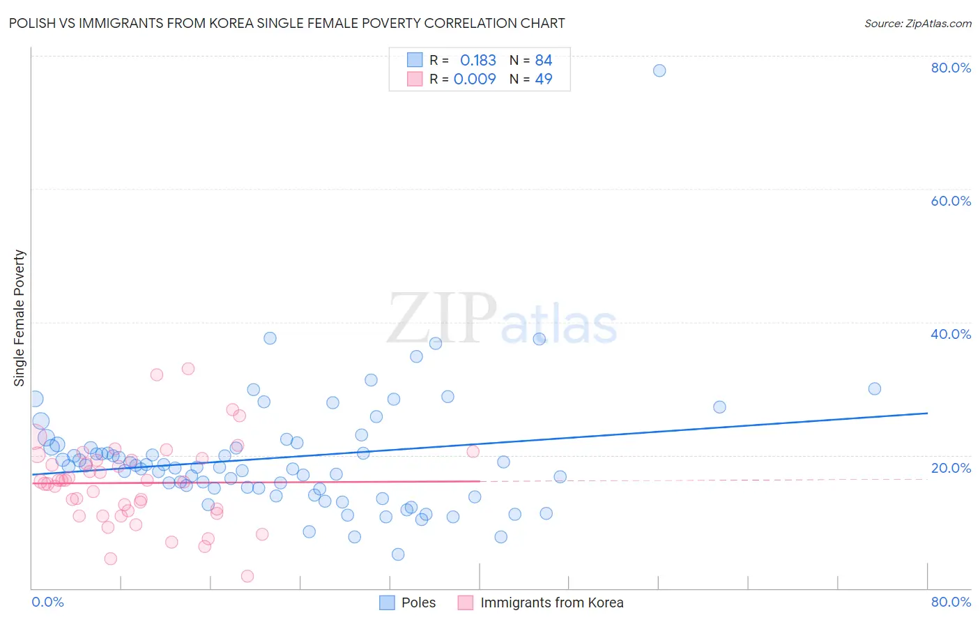 Polish vs Immigrants from Korea Single Female Poverty