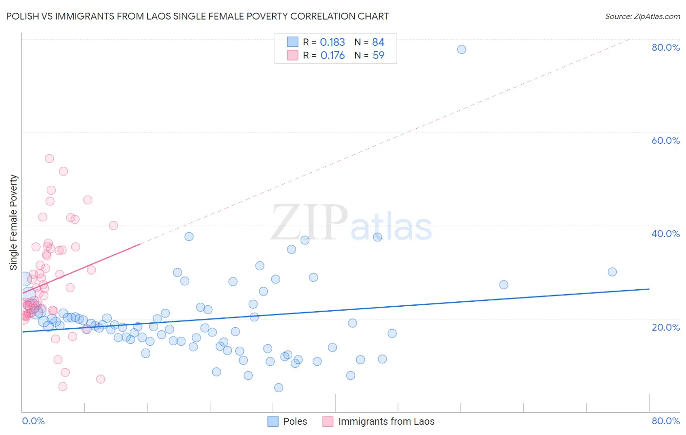 Polish vs Immigrants from Laos Single Female Poverty