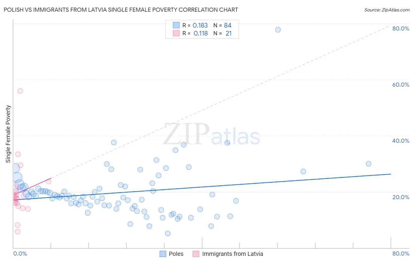 Polish vs Immigrants from Latvia Single Female Poverty