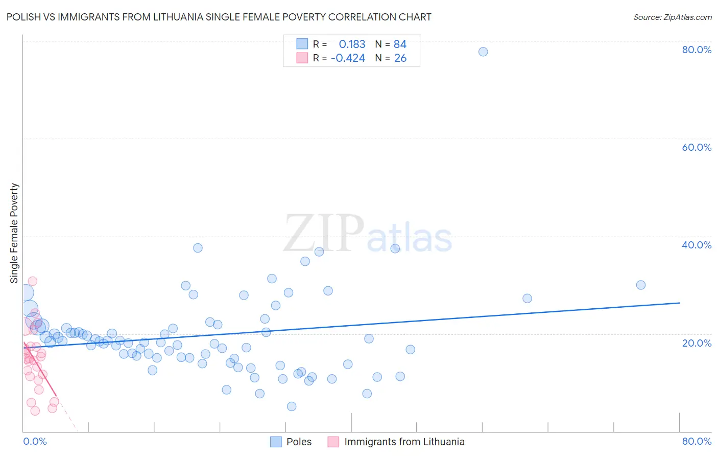 Polish vs Immigrants from Lithuania Single Female Poverty