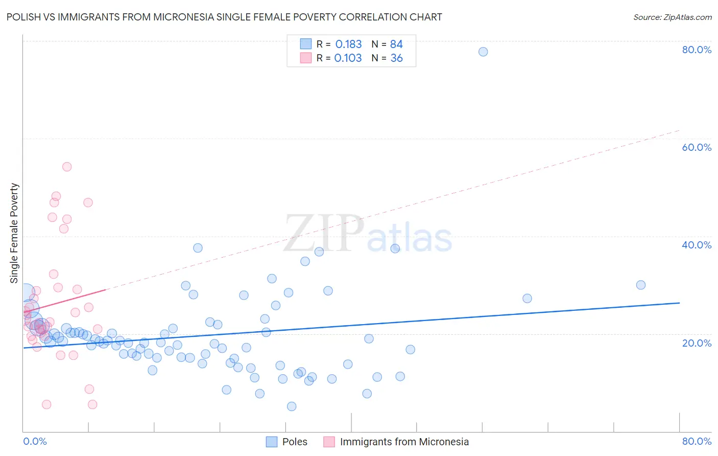 Polish vs Immigrants from Micronesia Single Female Poverty