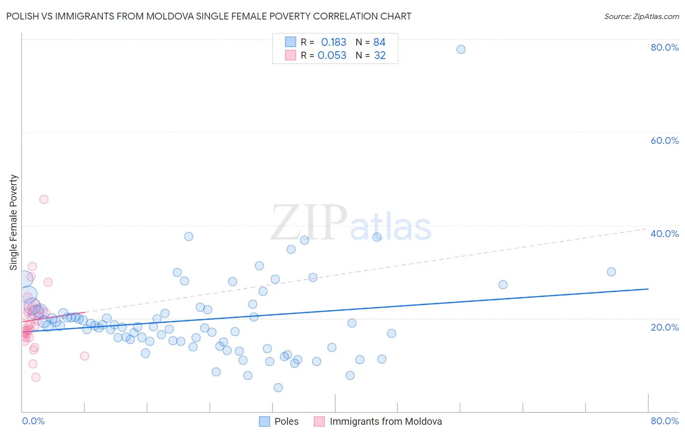 Polish vs Immigrants from Moldova Single Female Poverty