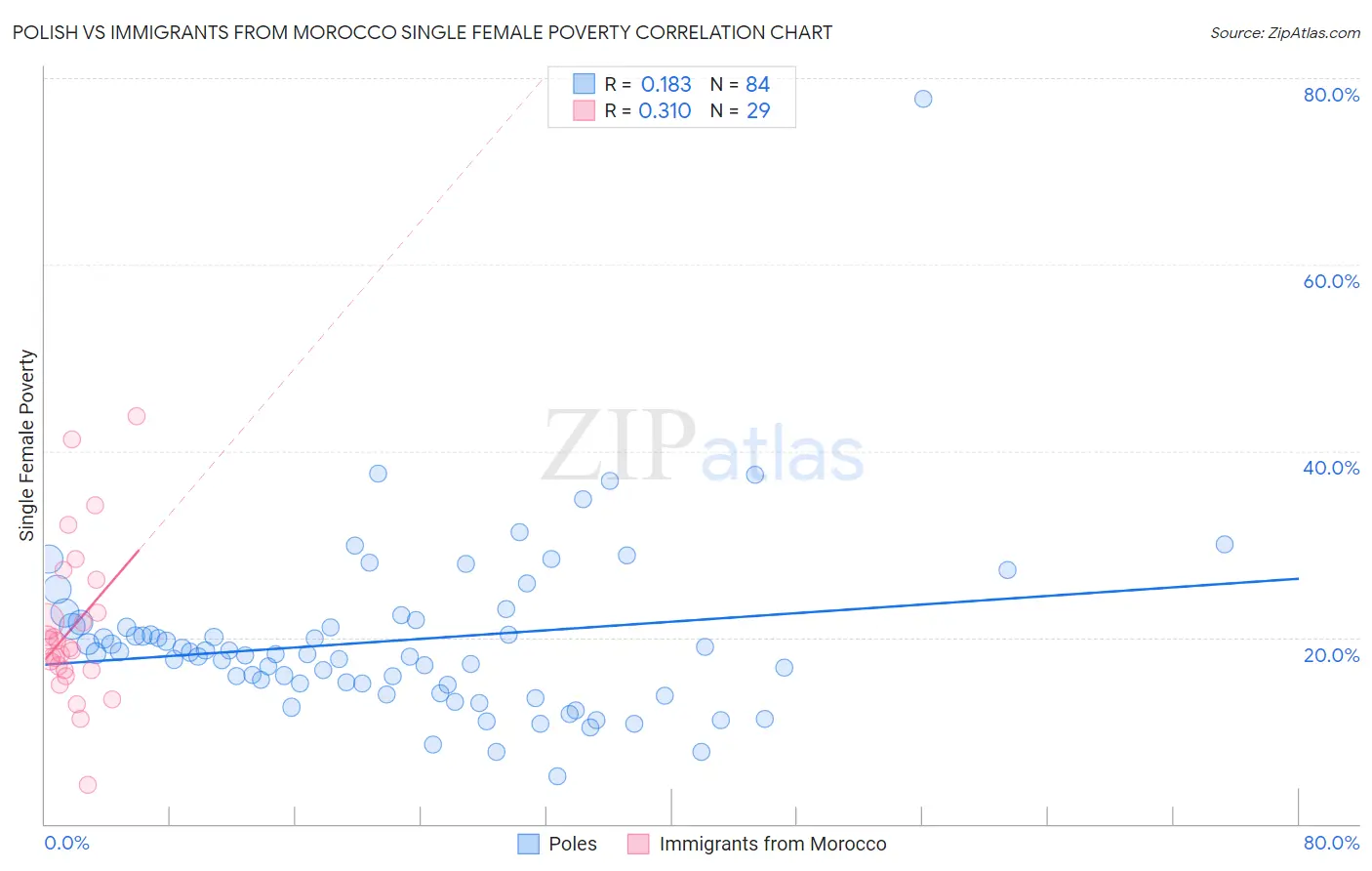 Polish vs Immigrants from Morocco Single Female Poverty