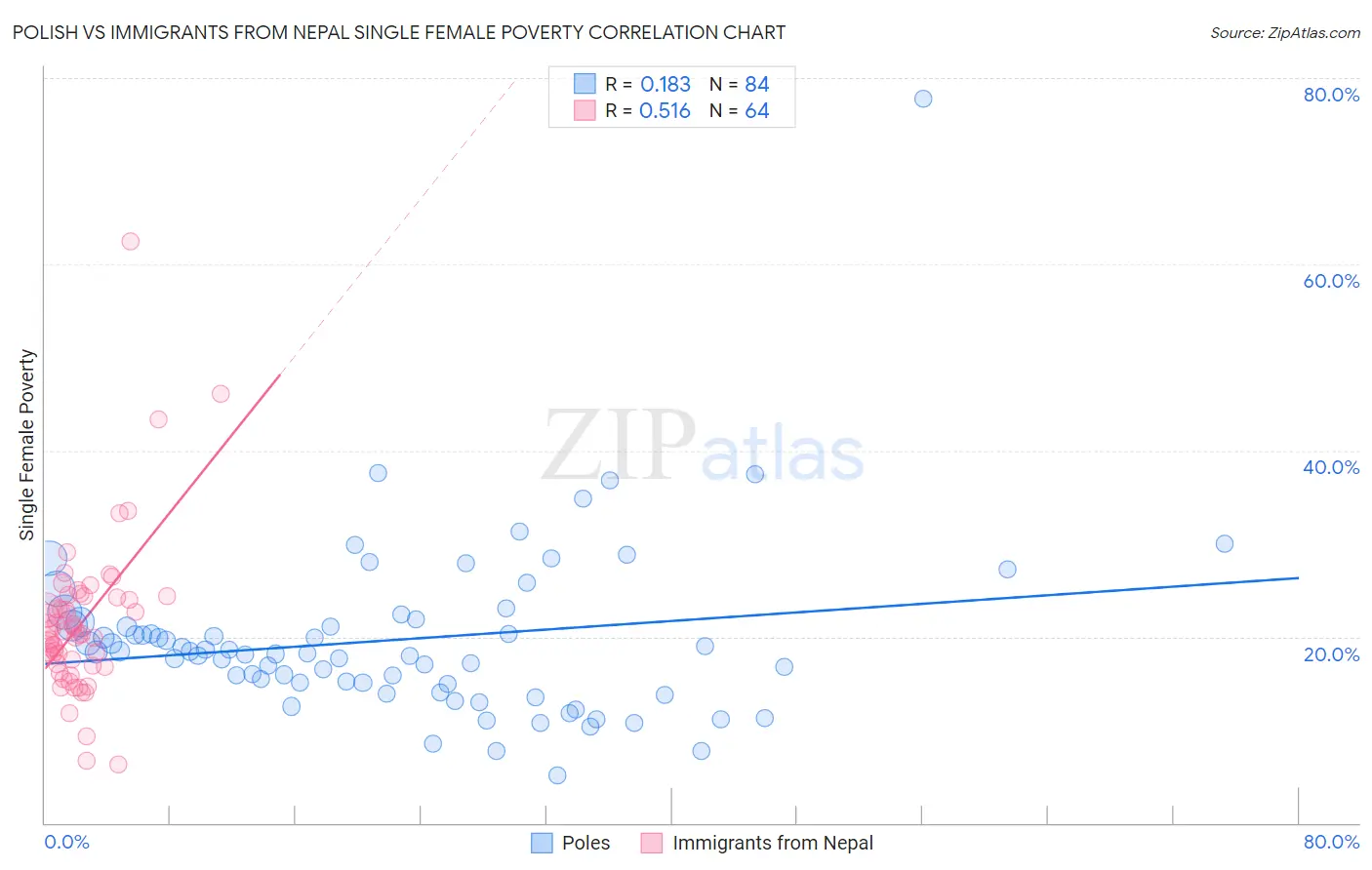 Polish vs Immigrants from Nepal Single Female Poverty