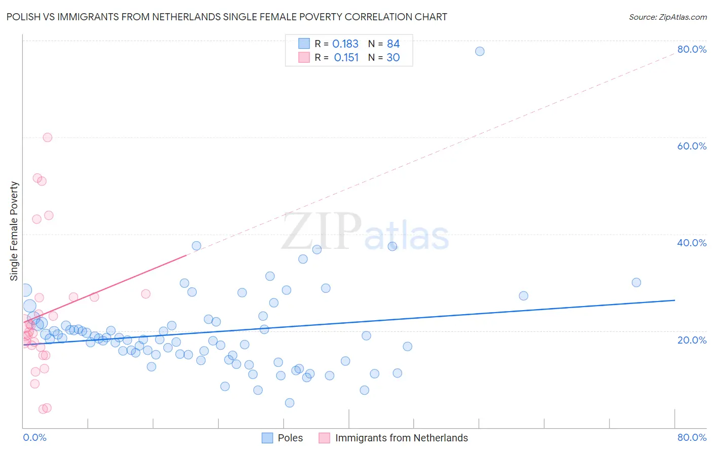 Polish vs Immigrants from Netherlands Single Female Poverty