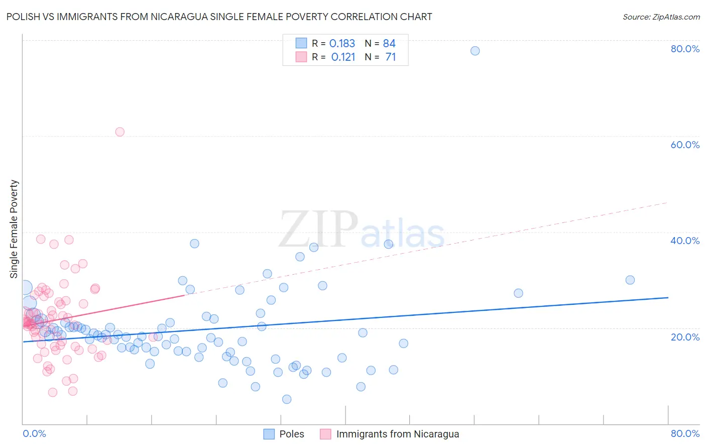 Polish vs Immigrants from Nicaragua Single Female Poverty