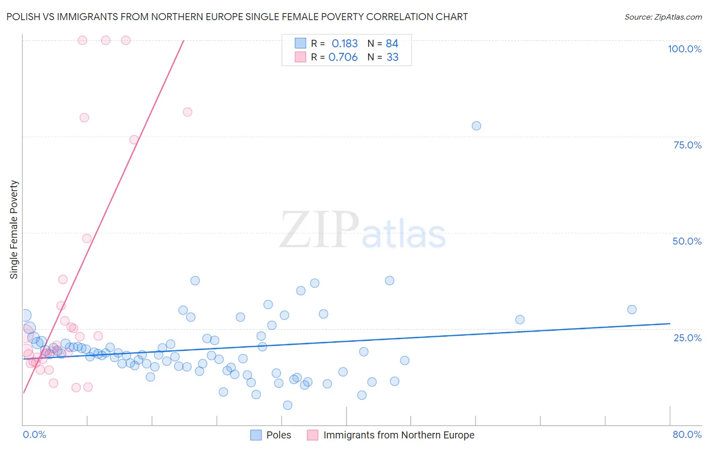 Polish vs Immigrants from Northern Europe Single Female Poverty