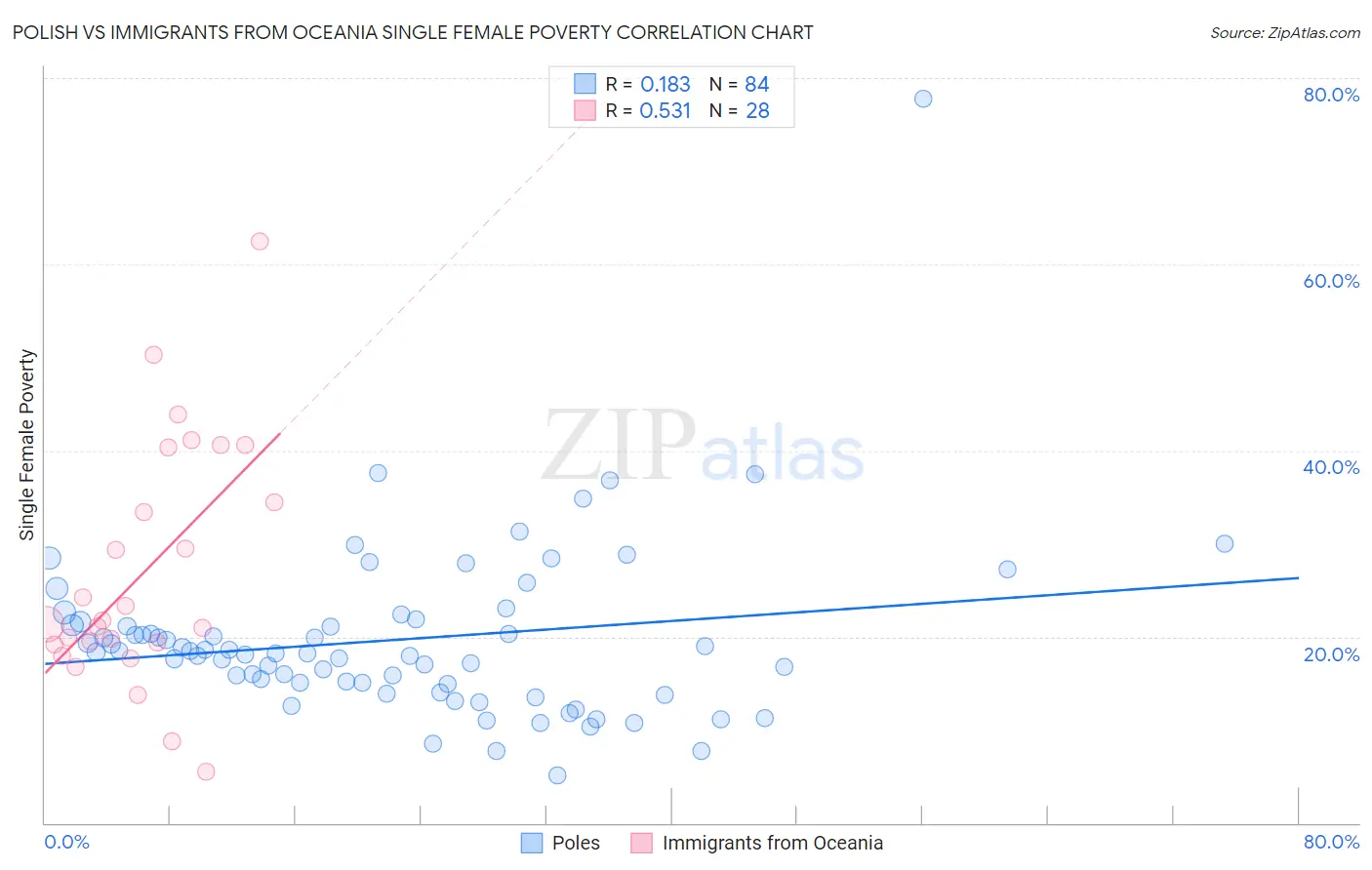 Polish vs Immigrants from Oceania Single Female Poverty