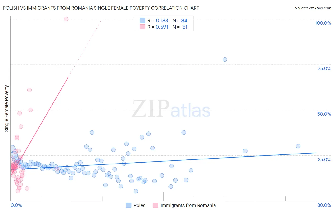 Polish vs Immigrants from Romania Single Female Poverty