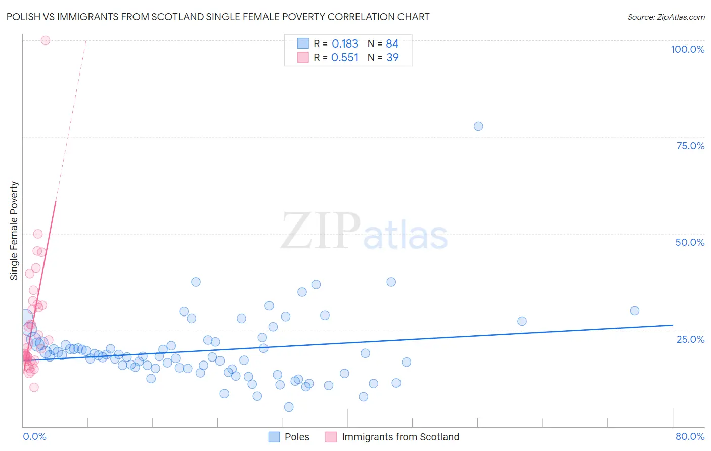 Polish vs Immigrants from Scotland Single Female Poverty