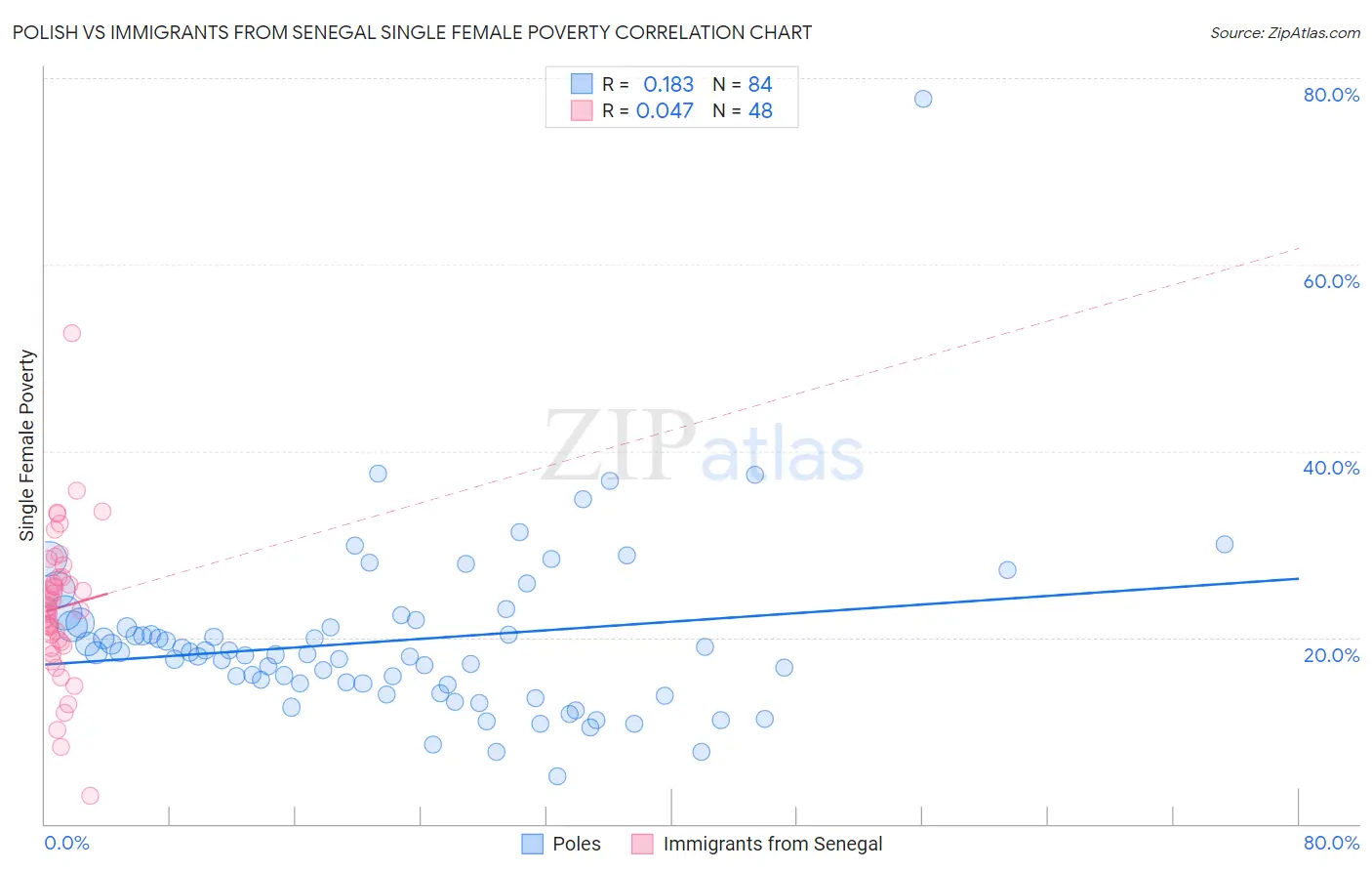 Polish vs Immigrants from Senegal Single Female Poverty