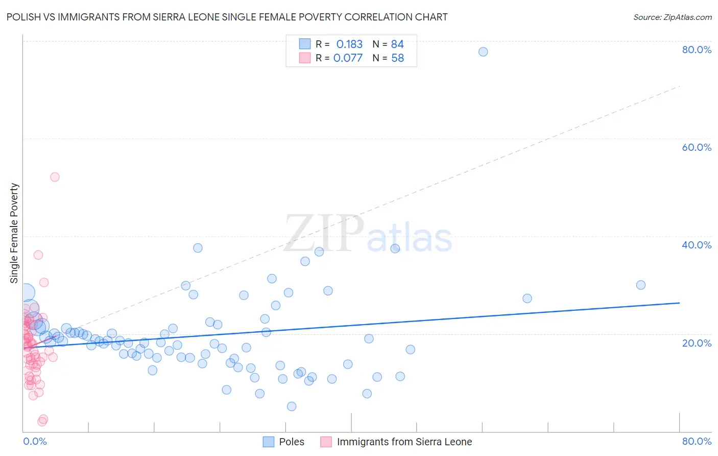 Polish vs Immigrants from Sierra Leone Single Female Poverty