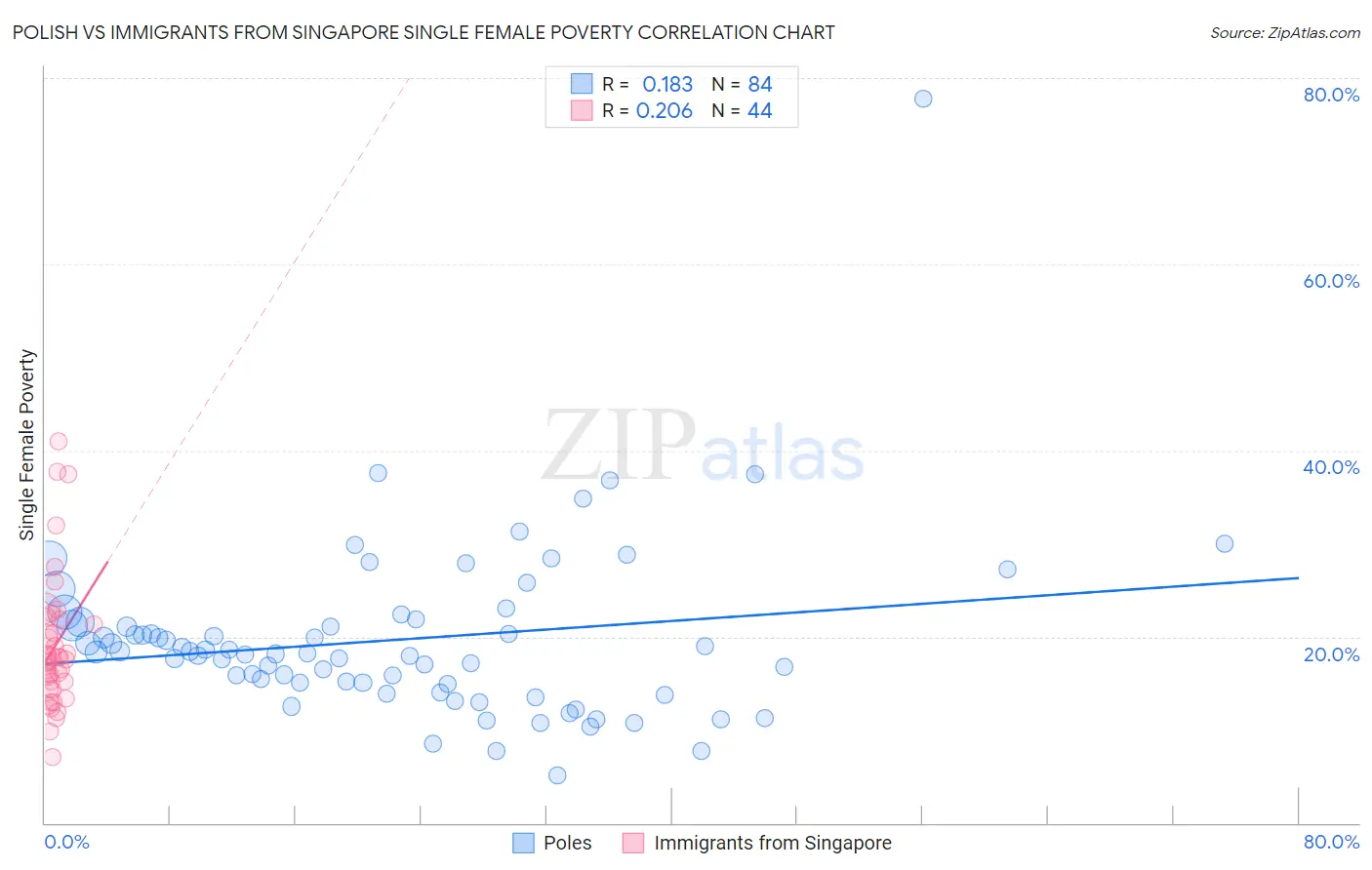 Polish vs Immigrants from Singapore Single Female Poverty