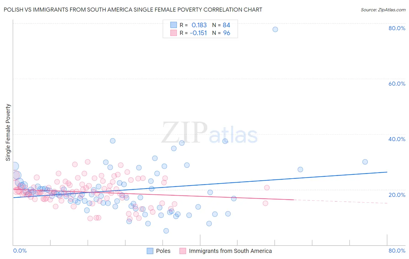 Polish vs Immigrants from South America Single Female Poverty