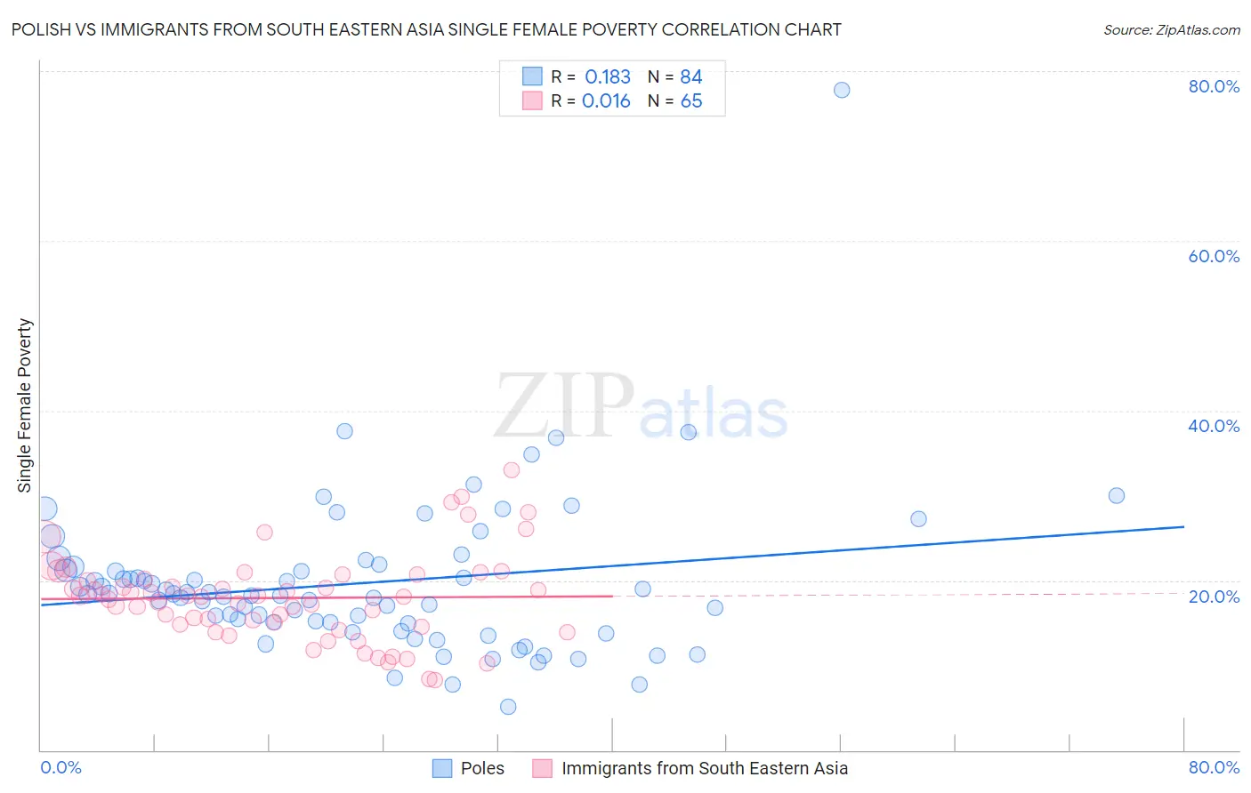 Polish vs Immigrants from South Eastern Asia Single Female Poverty