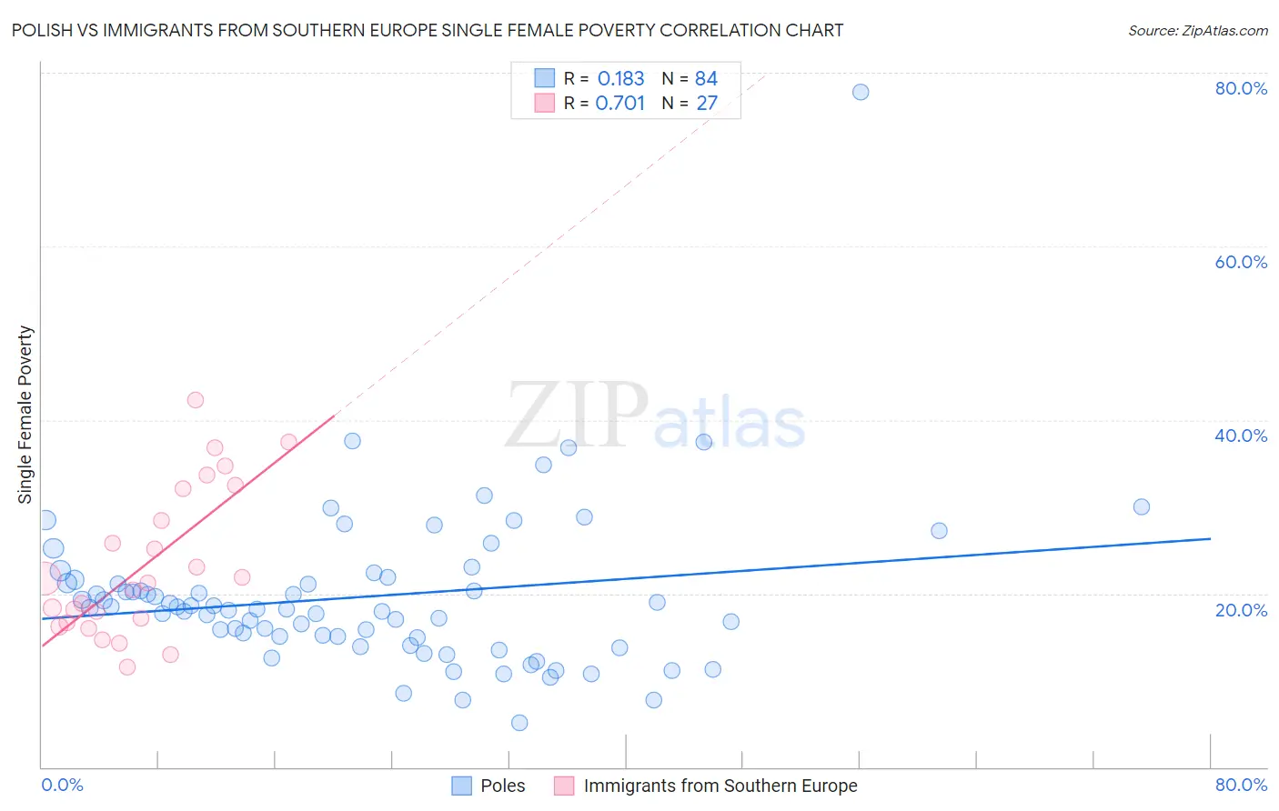 Polish vs Immigrants from Southern Europe Single Female Poverty