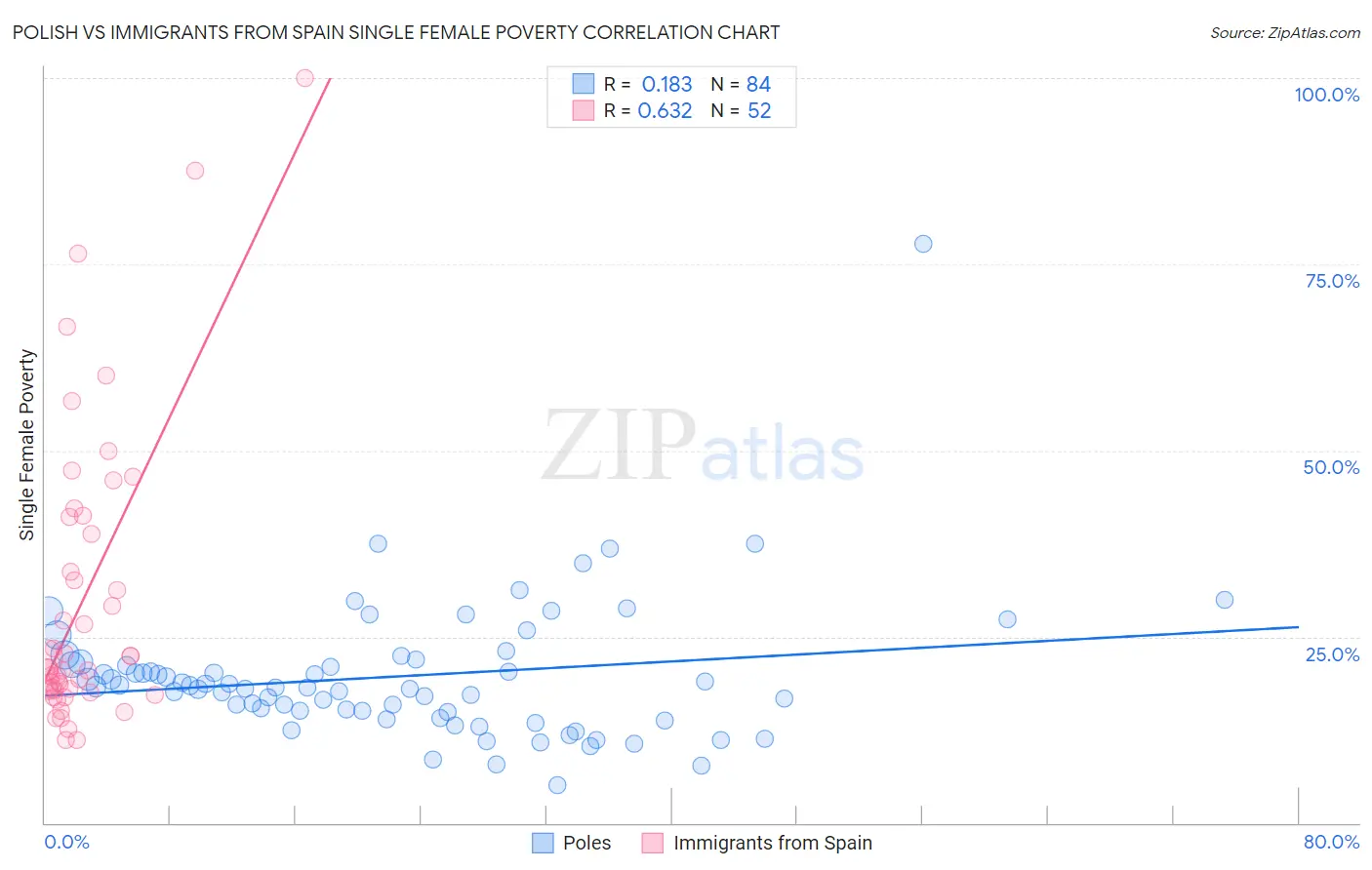 Polish vs Immigrants from Spain Single Female Poverty