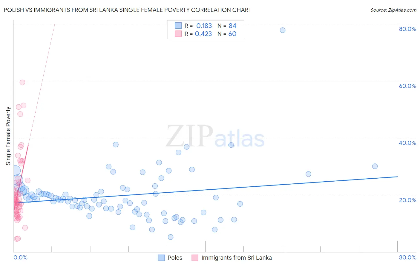 Polish vs Immigrants from Sri Lanka Single Female Poverty