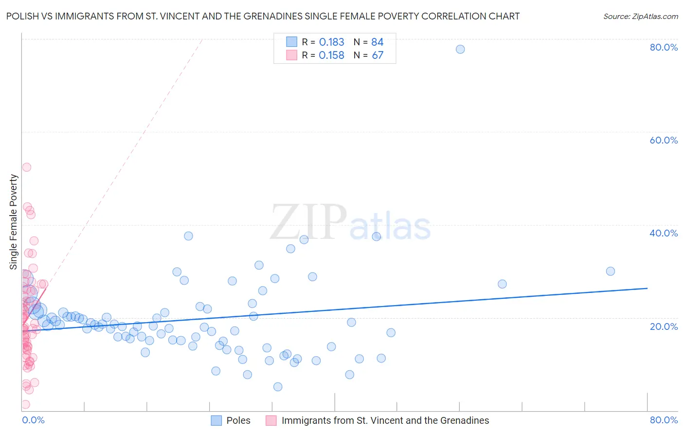 Polish vs Immigrants from St. Vincent and the Grenadines Single Female Poverty