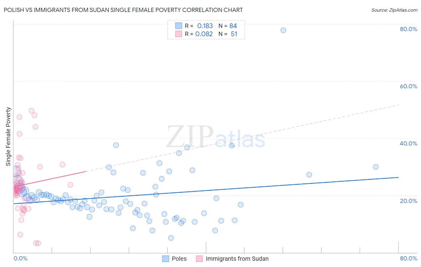 Polish vs Immigrants from Sudan Single Female Poverty