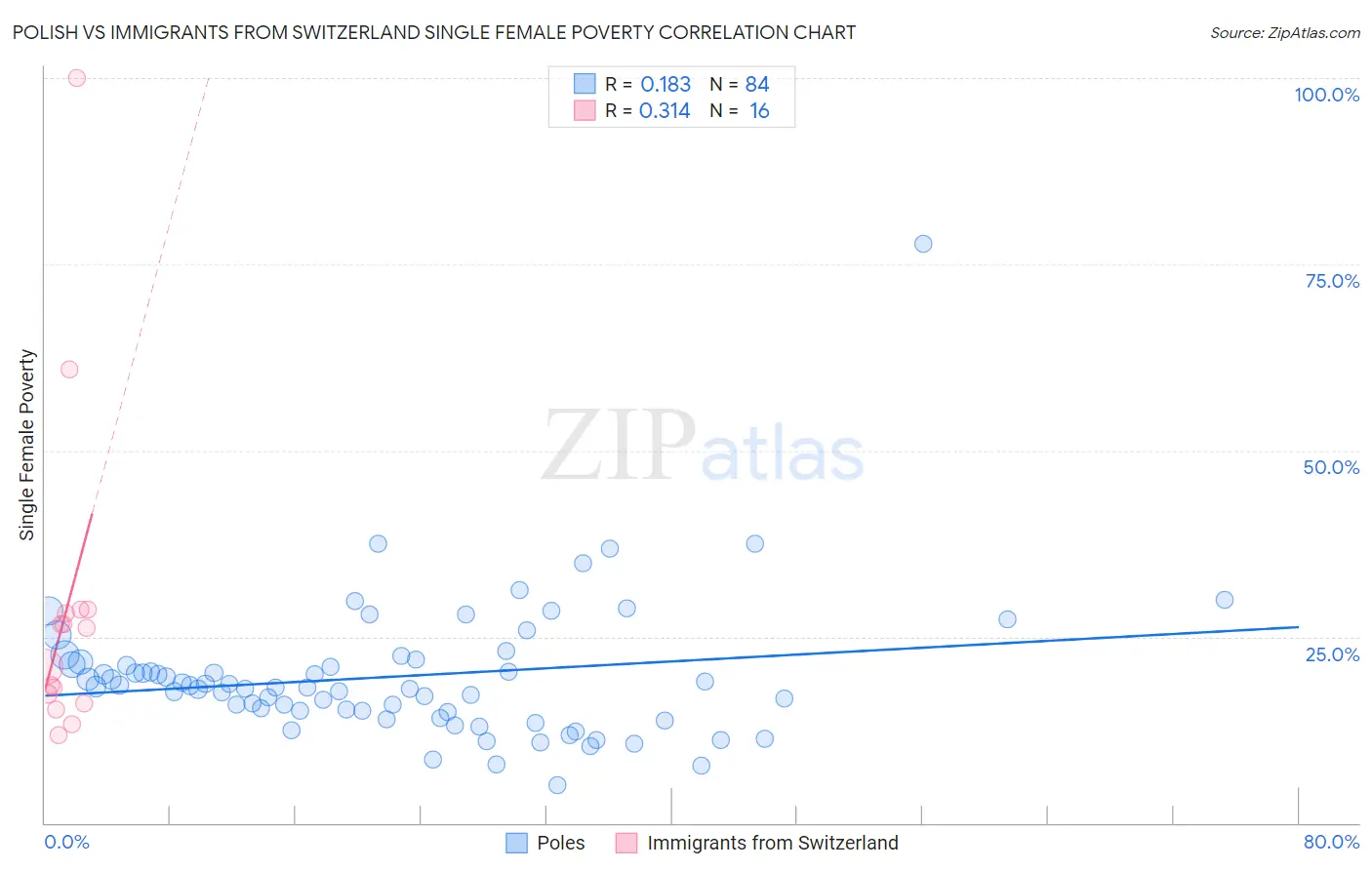 Polish vs Immigrants from Switzerland Single Female Poverty