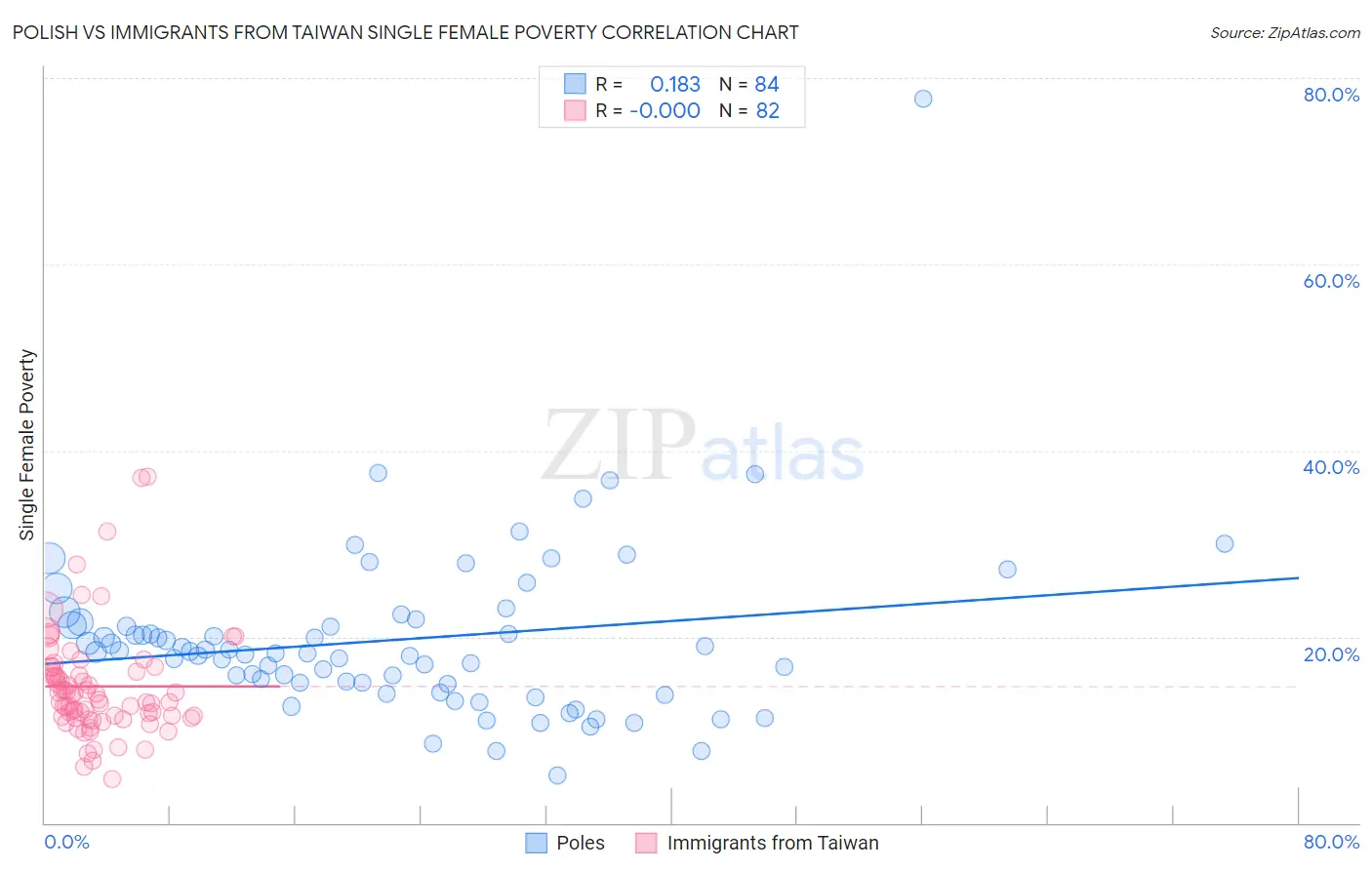 Polish vs Immigrants from Taiwan Single Female Poverty