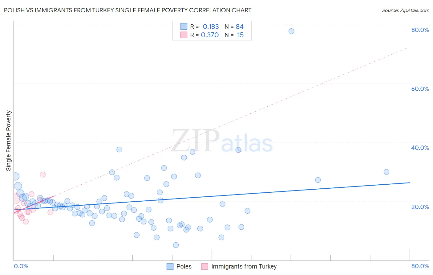 Polish vs Immigrants from Turkey Single Female Poverty